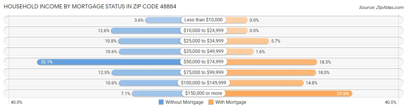Household Income by Mortgage Status in Zip Code 48884