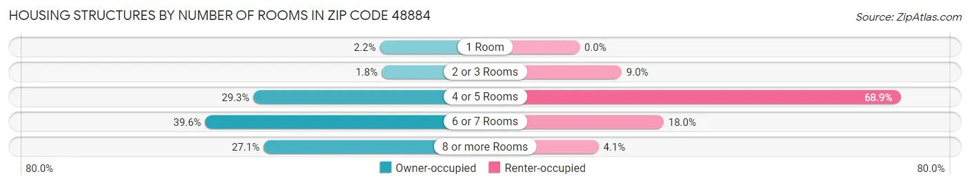 Housing Structures by Number of Rooms in Zip Code 48884