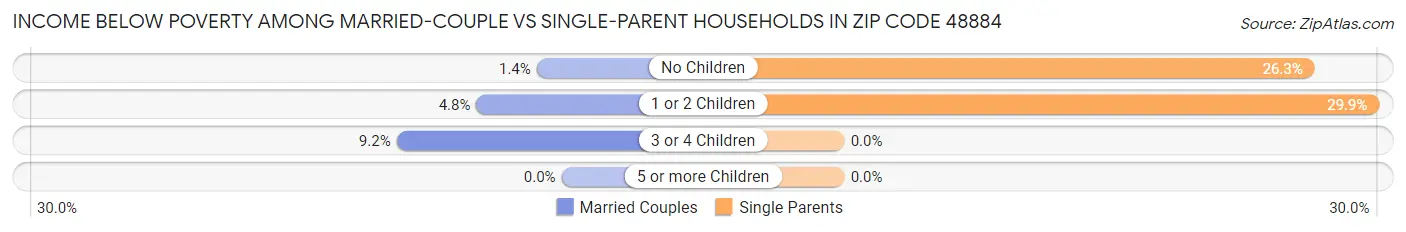 Income Below Poverty Among Married-Couple vs Single-Parent Households in Zip Code 48884