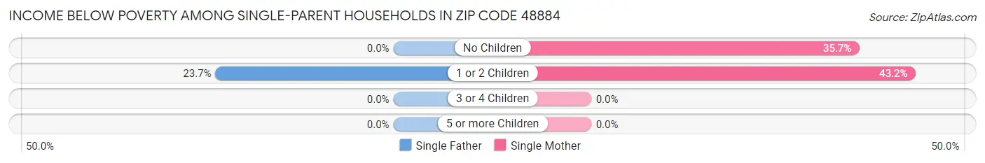 Income Below Poverty Among Single-Parent Households in Zip Code 48884