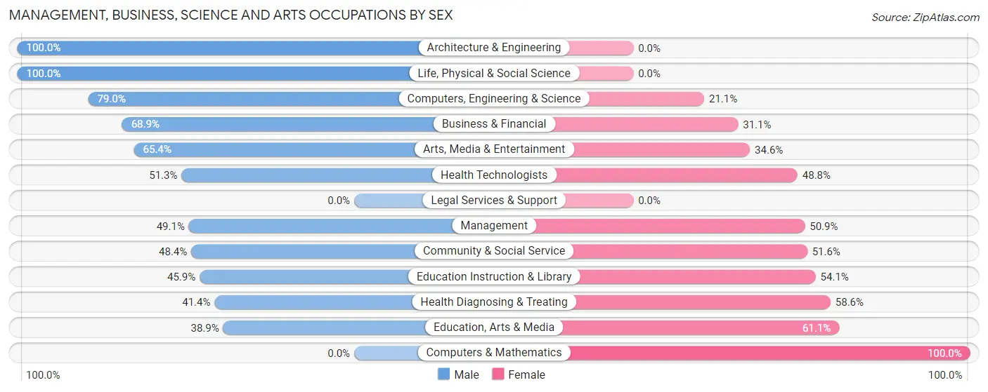 Management, Business, Science and Arts Occupations by Sex in Zip Code 48884