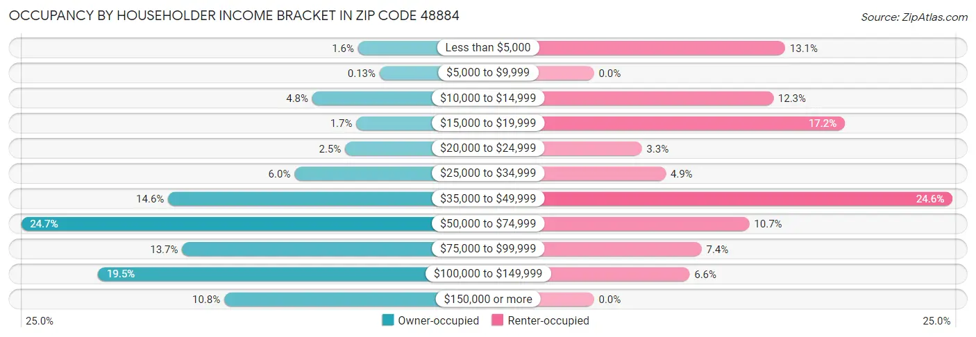 Occupancy by Householder Income Bracket in Zip Code 48884