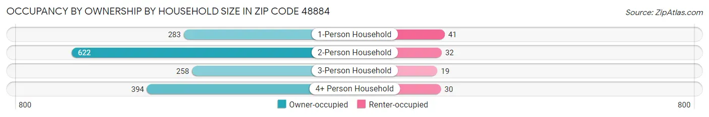 Occupancy by Ownership by Household Size in Zip Code 48884
