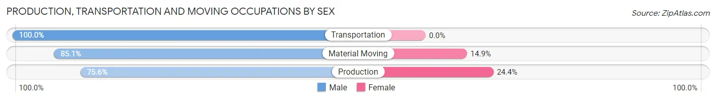 Production, Transportation and Moving Occupations by Sex in Zip Code 48884
