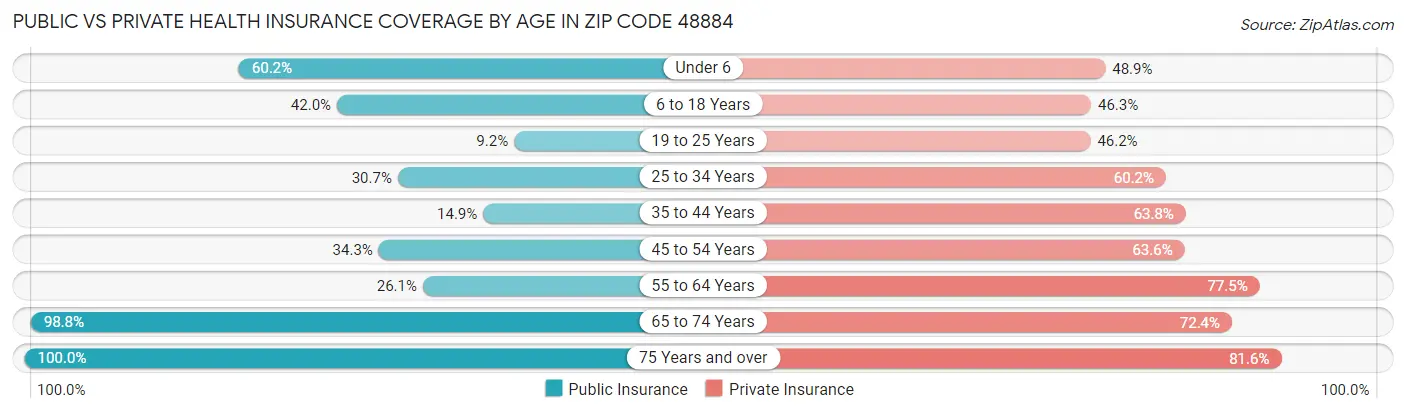 Public vs Private Health Insurance Coverage by Age in Zip Code 48884