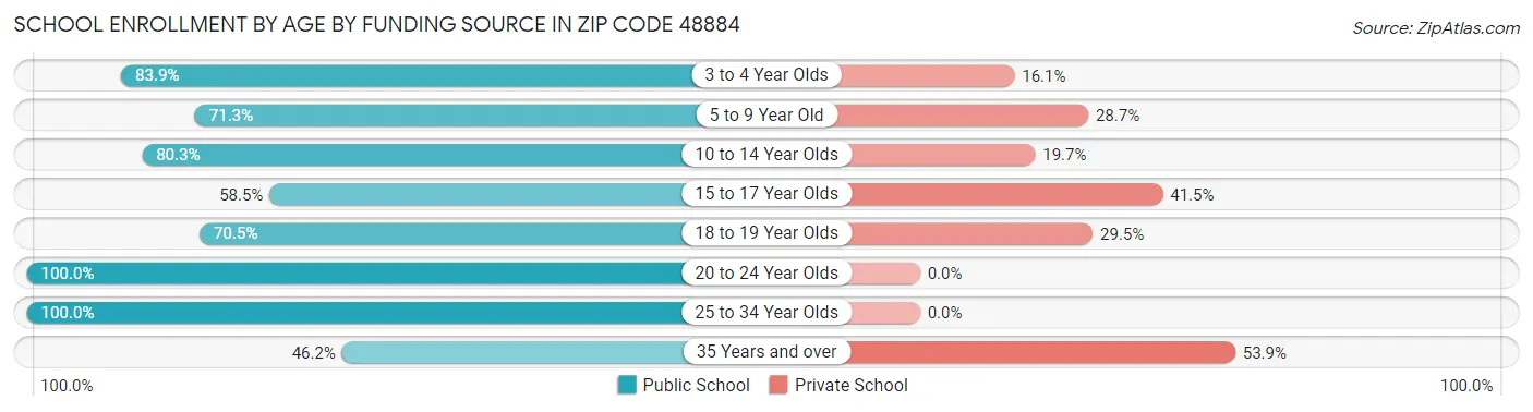 School Enrollment by Age by Funding Source in Zip Code 48884