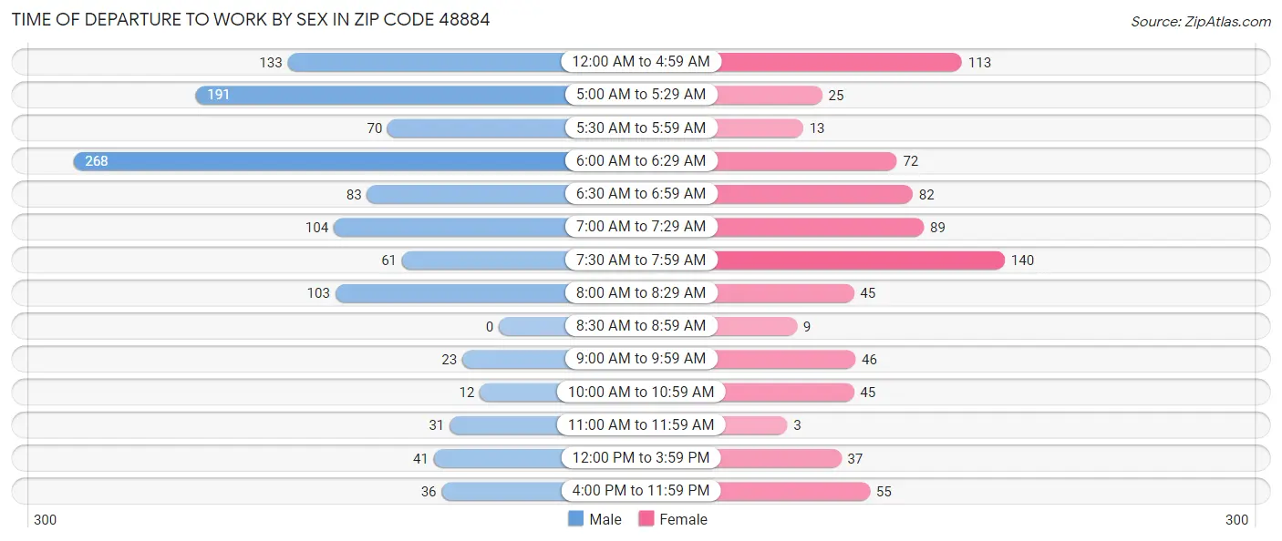 Time of Departure to Work by Sex in Zip Code 48884