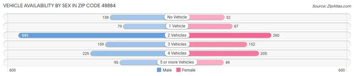 Vehicle Availability by Sex in Zip Code 48884