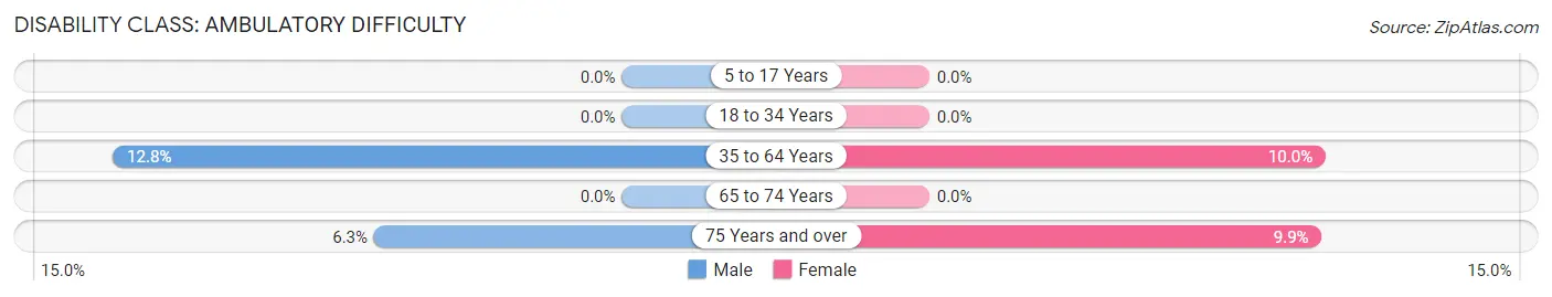 Disability in Zip Code 48885: <span>Ambulatory Difficulty</span>