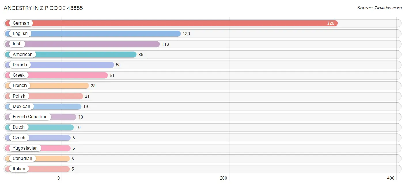 Ancestry in Zip Code 48885