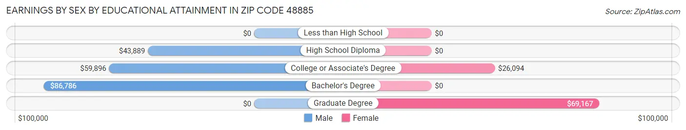 Earnings by Sex by Educational Attainment in Zip Code 48885