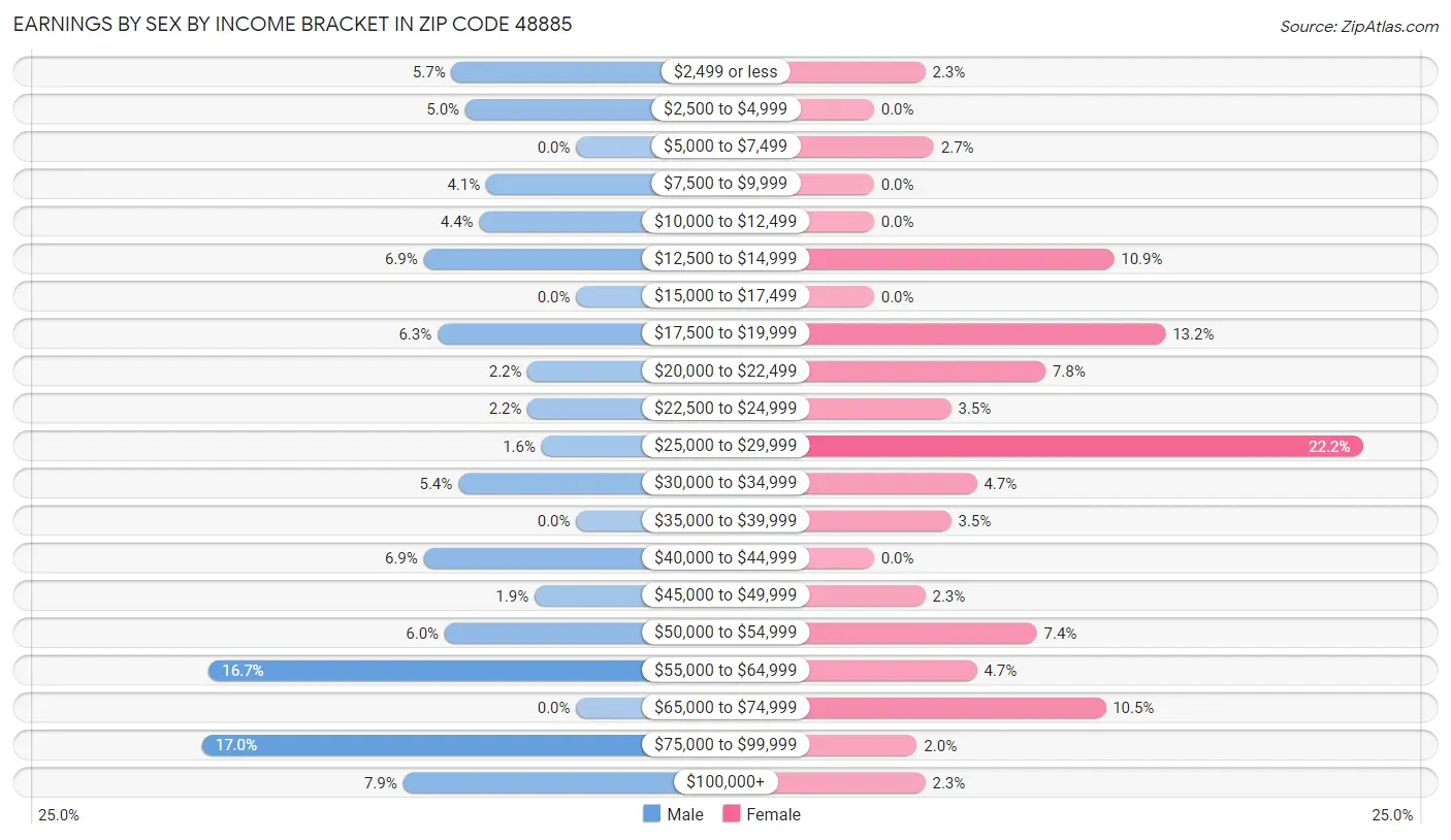 Earnings by Sex by Income Bracket in Zip Code 48885