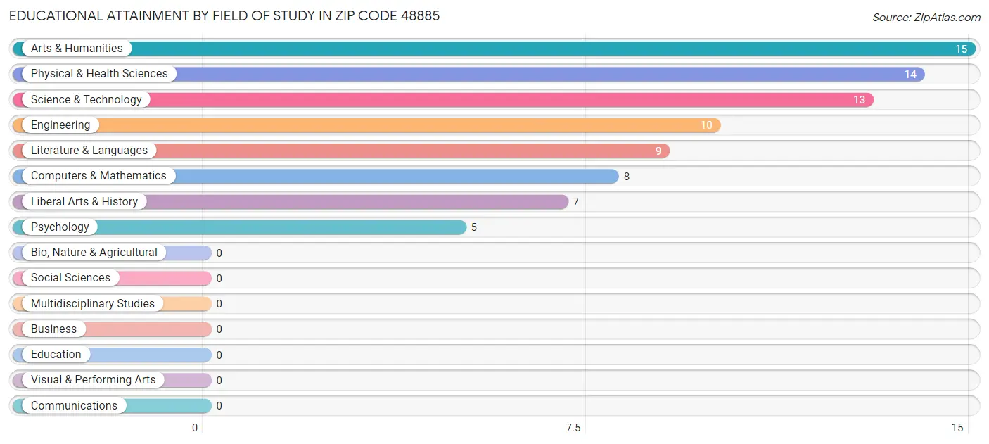 Educational Attainment by Field of Study in Zip Code 48885