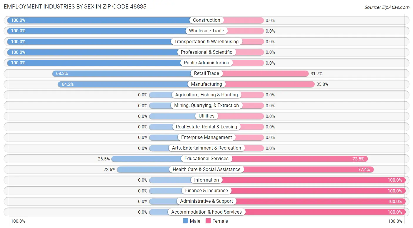 Employment Industries by Sex in Zip Code 48885