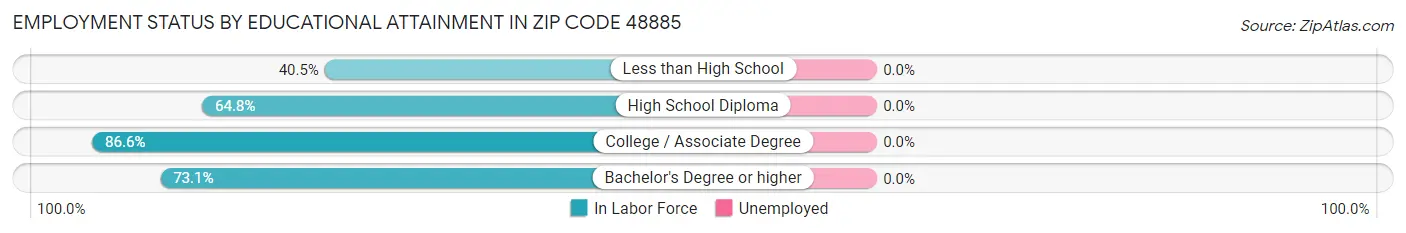 Employment Status by Educational Attainment in Zip Code 48885