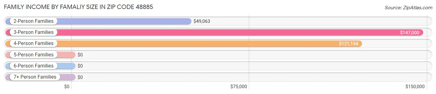 Family Income by Famaliy Size in Zip Code 48885