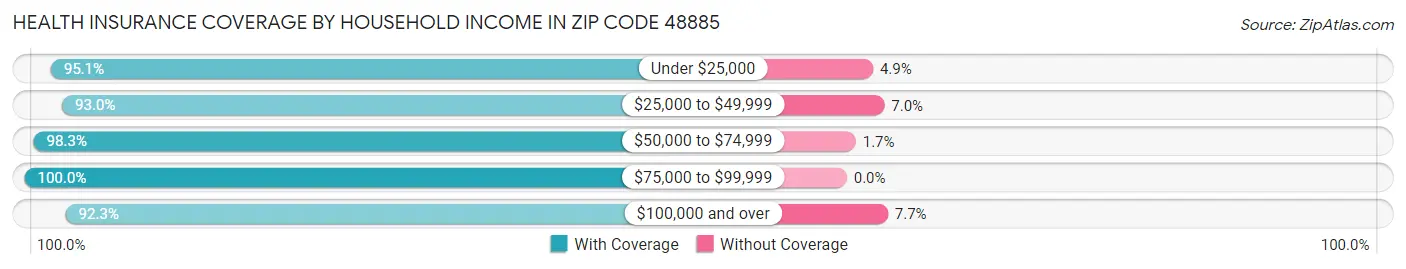 Health Insurance Coverage by Household Income in Zip Code 48885