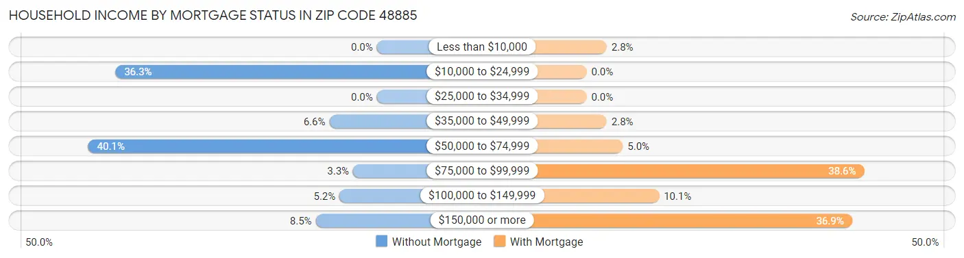 Household Income by Mortgage Status in Zip Code 48885