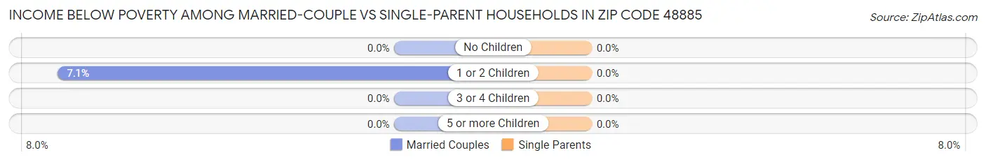 Income Below Poverty Among Married-Couple vs Single-Parent Households in Zip Code 48885