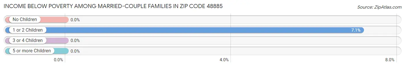 Income Below Poverty Among Married-Couple Families in Zip Code 48885