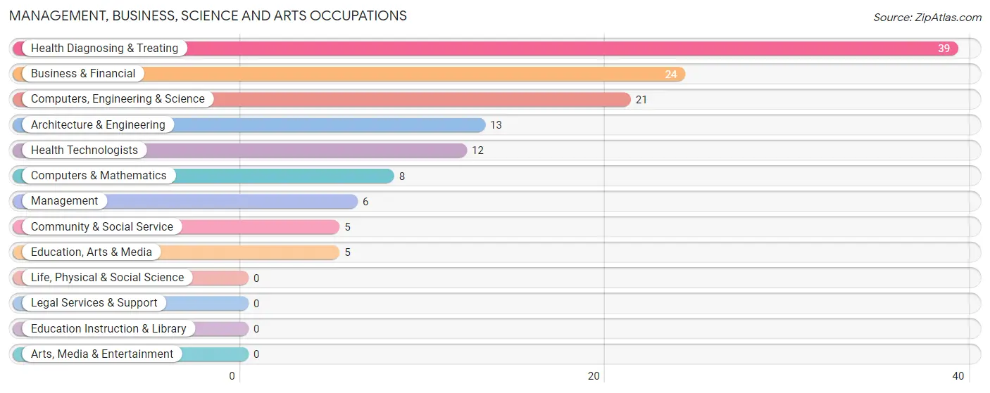 Management, Business, Science and Arts Occupations in Zip Code 48885