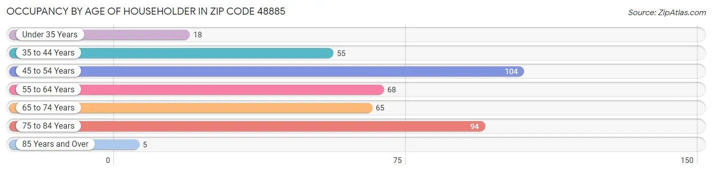 Occupancy by Age of Householder in Zip Code 48885