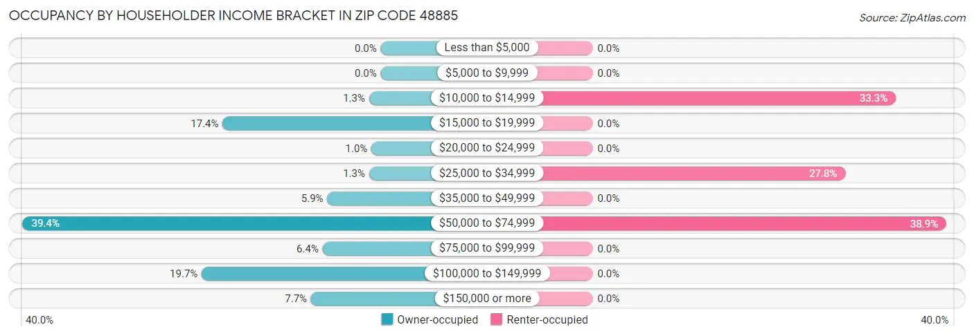 Occupancy by Householder Income Bracket in Zip Code 48885