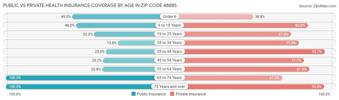 Public vs Private Health Insurance Coverage by Age in Zip Code 48885