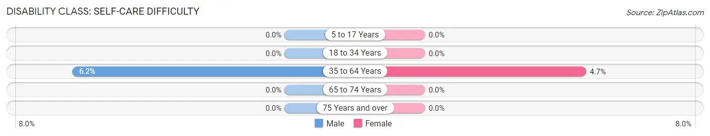 Disability in Zip Code 48885: <span>Self-Care Difficulty</span>