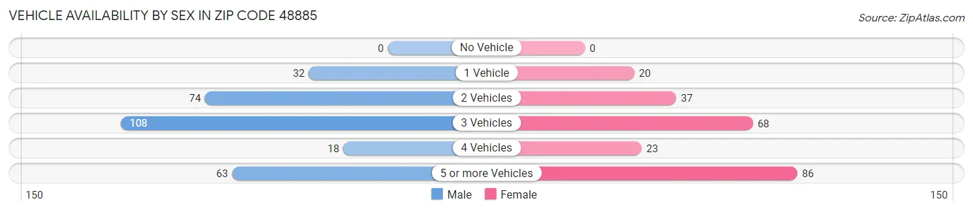 Vehicle Availability by Sex in Zip Code 48885