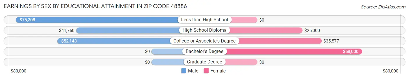 Earnings by Sex by Educational Attainment in Zip Code 48886