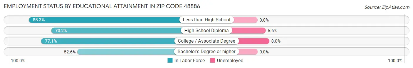 Employment Status by Educational Attainment in Zip Code 48886