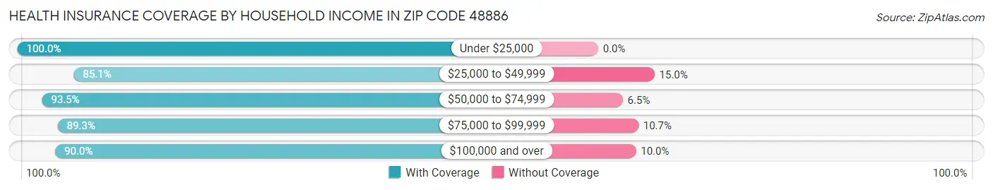 Health Insurance Coverage by Household Income in Zip Code 48886