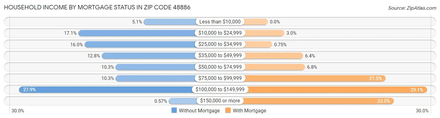 Household Income by Mortgage Status in Zip Code 48886
