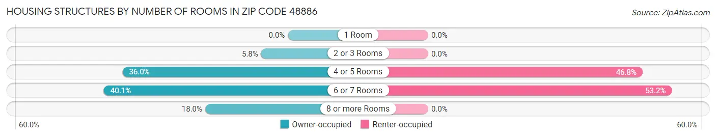 Housing Structures by Number of Rooms in Zip Code 48886