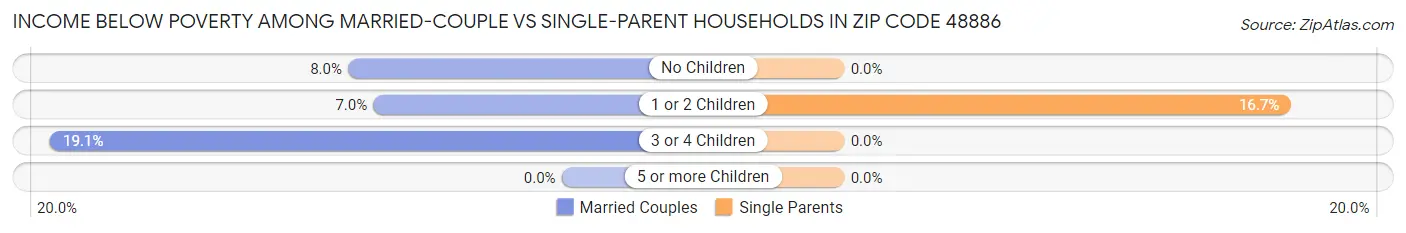 Income Below Poverty Among Married-Couple vs Single-Parent Households in Zip Code 48886
