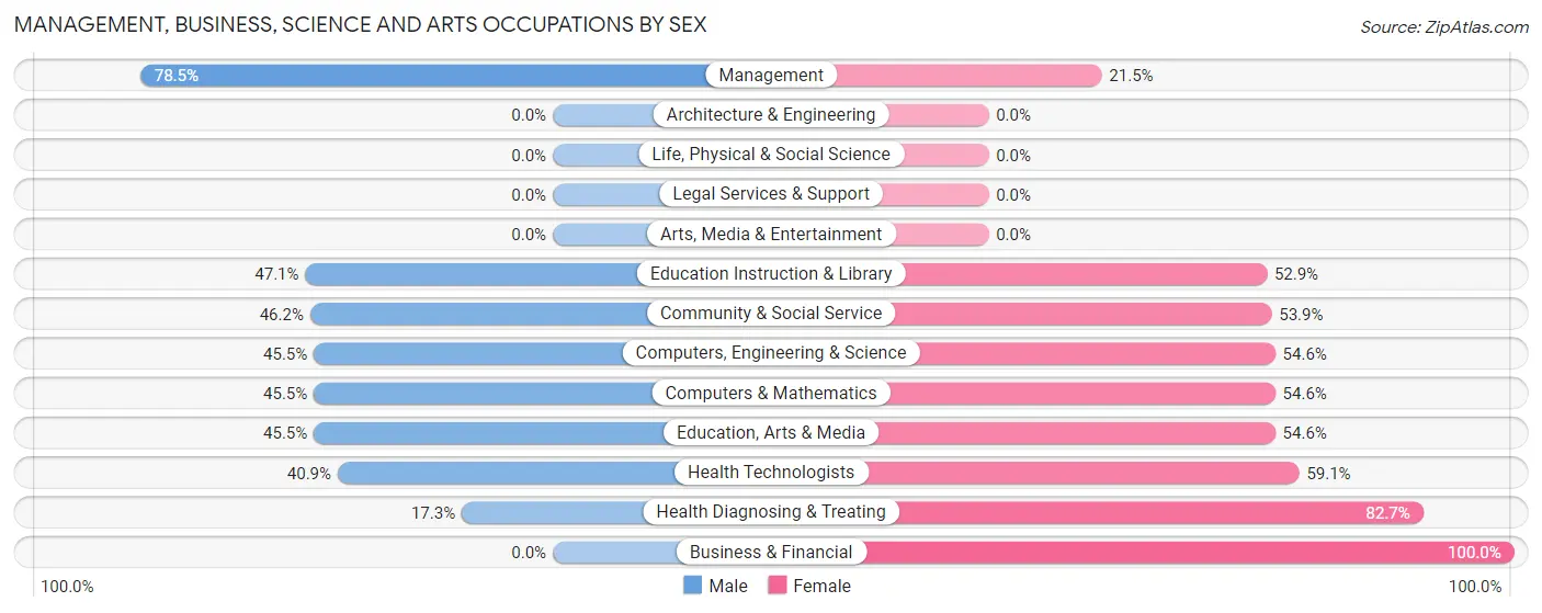 Management, Business, Science and Arts Occupations by Sex in Zip Code 48886