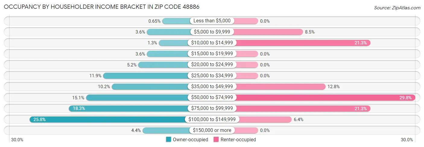 Occupancy by Householder Income Bracket in Zip Code 48886
