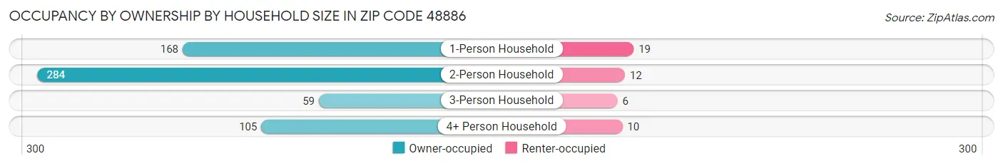 Occupancy by Ownership by Household Size in Zip Code 48886