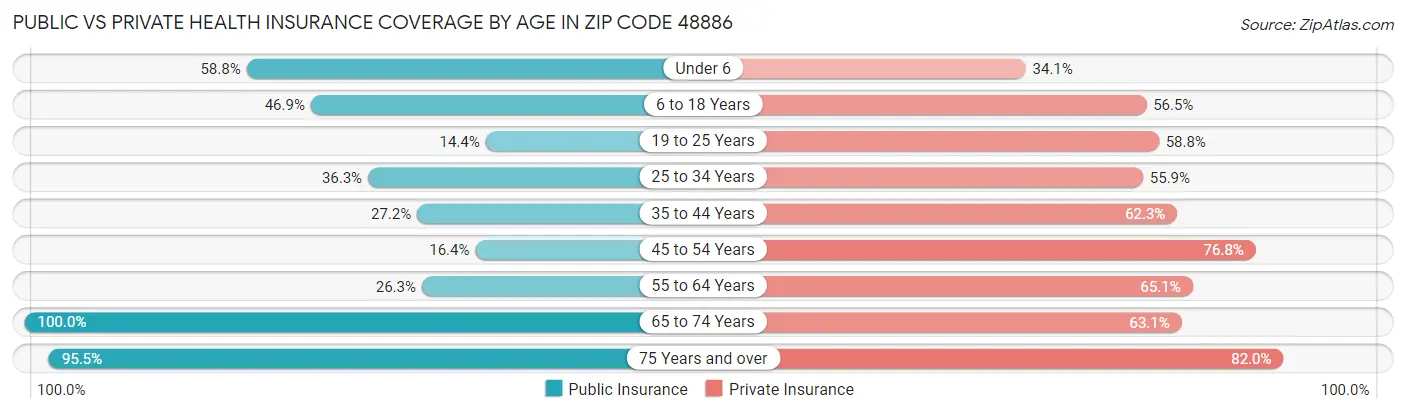 Public vs Private Health Insurance Coverage by Age in Zip Code 48886