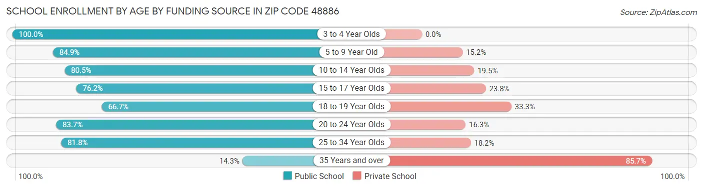School Enrollment by Age by Funding Source in Zip Code 48886