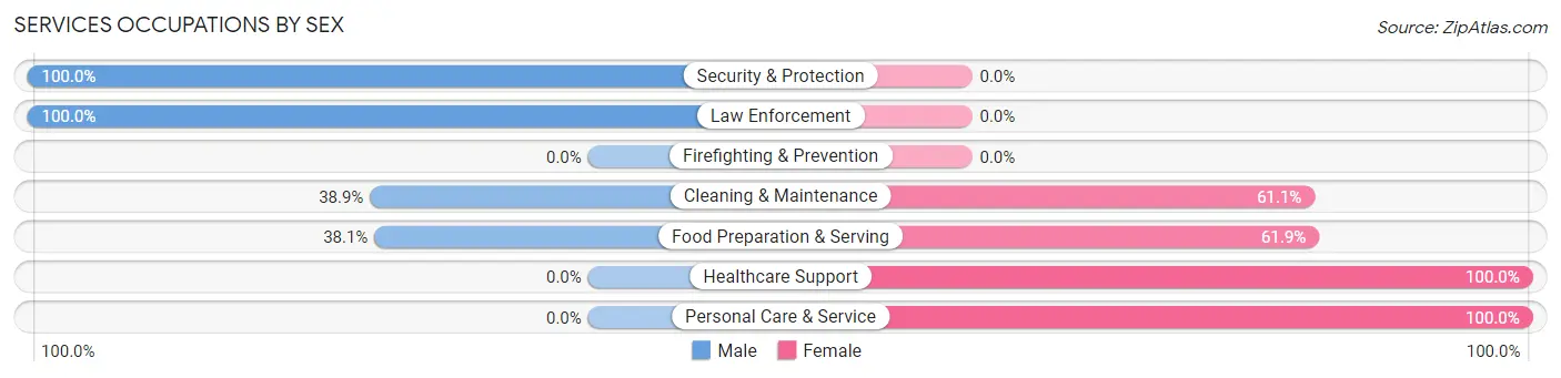 Services Occupations by Sex in Zip Code 48886