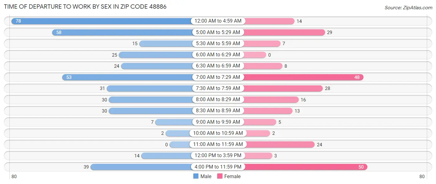Time of Departure to Work by Sex in Zip Code 48886