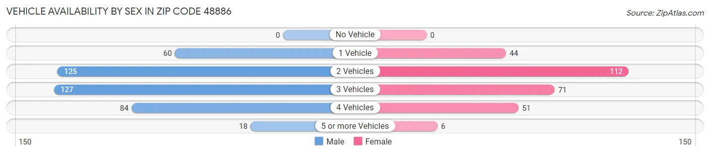 Vehicle Availability by Sex in Zip Code 48886