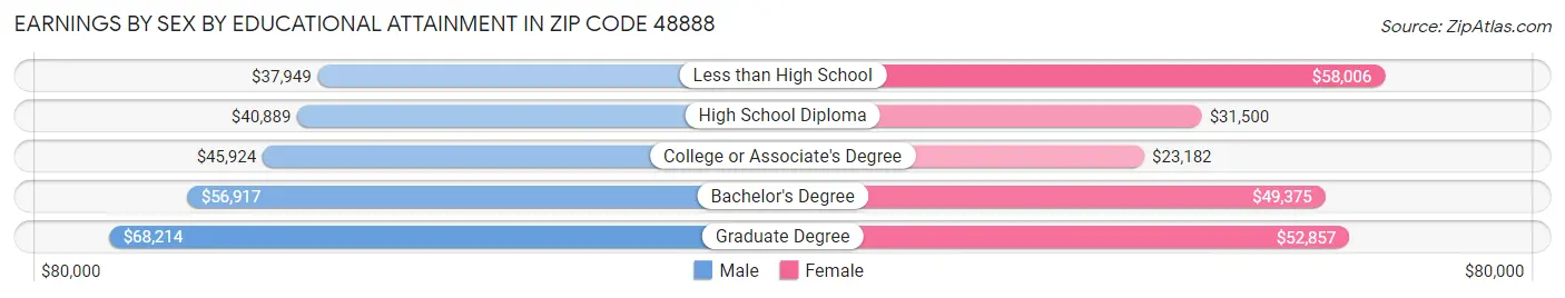 Earnings by Sex by Educational Attainment in Zip Code 48888