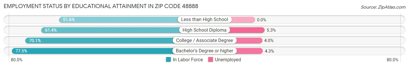 Employment Status by Educational Attainment in Zip Code 48888