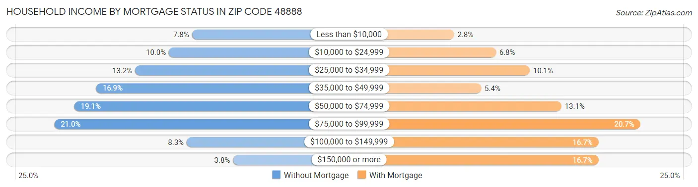 Household Income by Mortgage Status in Zip Code 48888