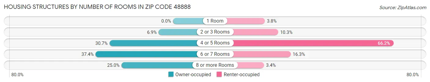 Housing Structures by Number of Rooms in Zip Code 48888