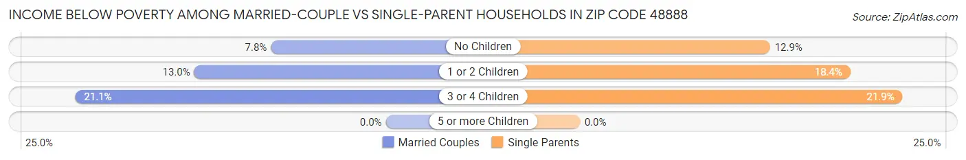 Income Below Poverty Among Married-Couple vs Single-Parent Households in Zip Code 48888