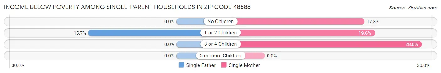 Income Below Poverty Among Single-Parent Households in Zip Code 48888